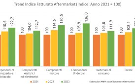 Barometro Aftermarket ANFIA, nel 2023 fatturato in crescita dell'11,6% 